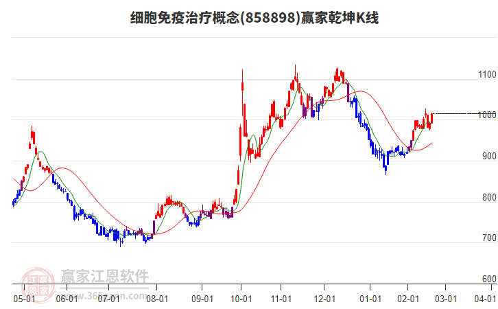858898細胞免疫治療贏家乾坤K線工具
