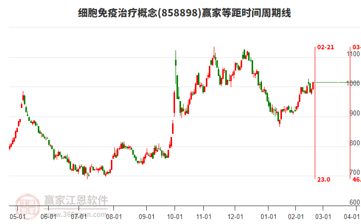 細胞免疫治療概念板塊等距時間周期線工具