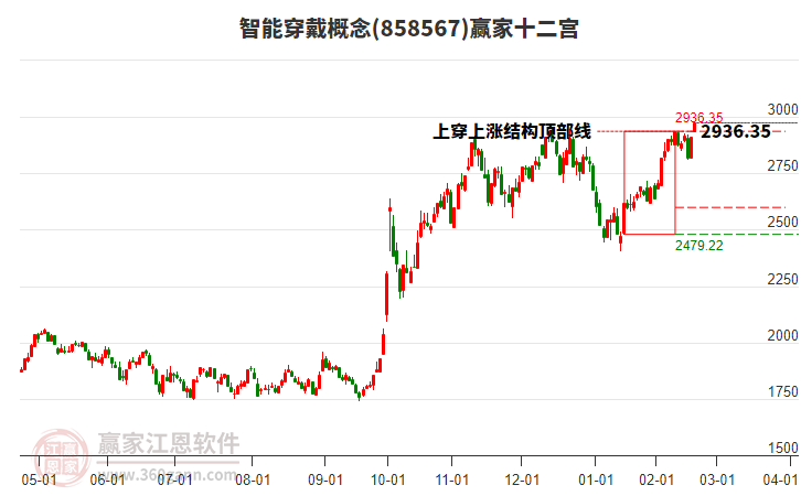 858567智能穿戴赢家十二宫工具