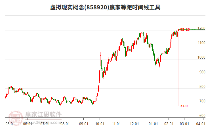 虛擬現(xiàn)實(shí)概念板塊等距時(shí)間周期線工具 虛擬現(xiàn)實(shí)概念板塊等距時(shí)間周期線工具