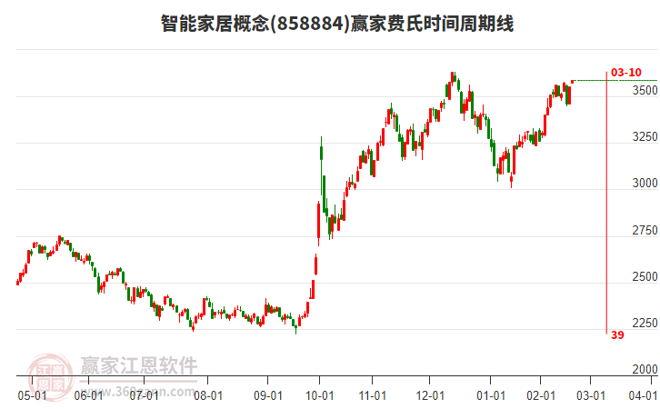 智能家居概念板塊費氏時間周期線工具 智能家居概念板塊費氏時間周期線工具