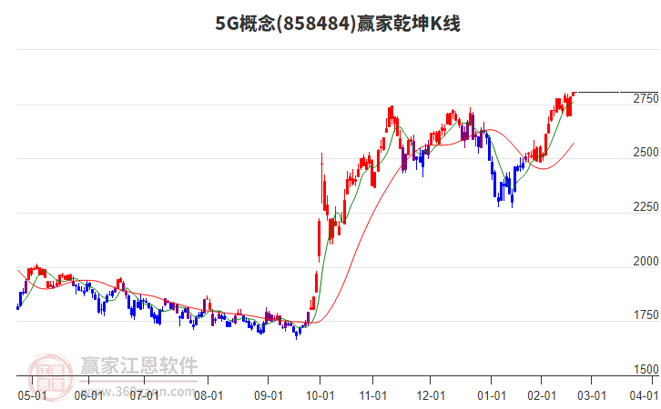 8584845G贏家乾坤K線工具 8584845G贏家乾坤K線工具