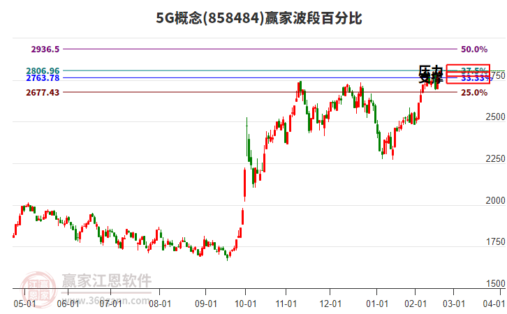 5G概念板塊波段百分比工具 5G概念板塊波段百分比工具