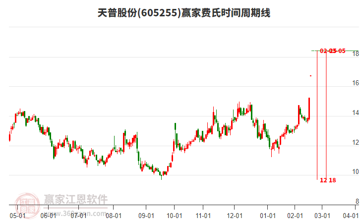 605255天普股份費氏時間周期線工具 605255天普股份費氏時間周期線工具