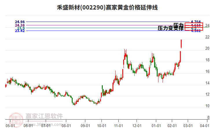 002290禾盛新材黃金價格延伸線工具