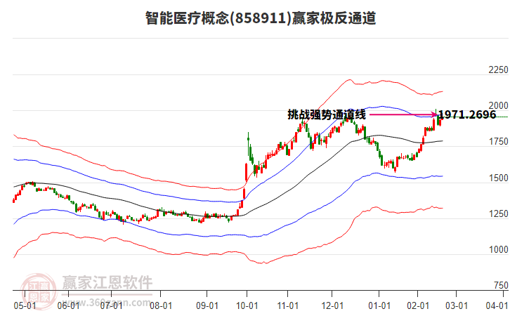858911智能醫(yī)療贏家極反通道工具