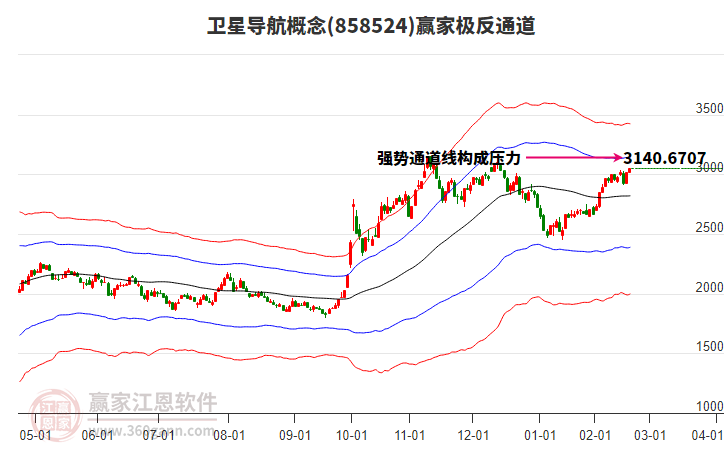 858524衛(wèi)星導航贏家極反通道工具