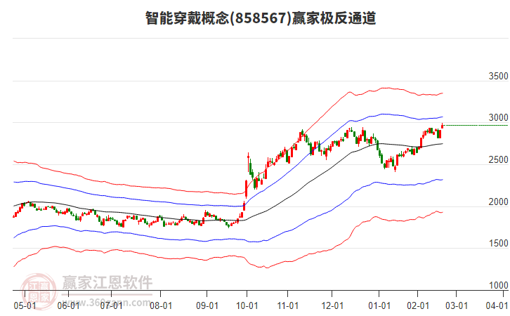 858567智能穿戴贏家極反通道工具