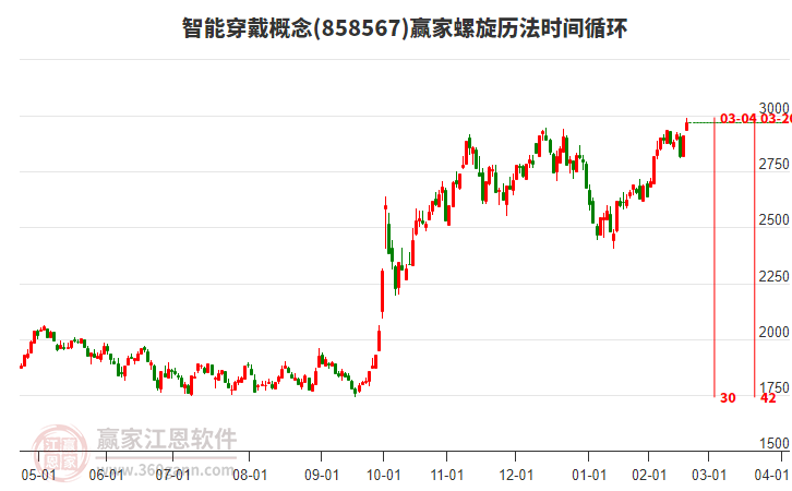 智能穿戴概念螺旋历法时间循环工具