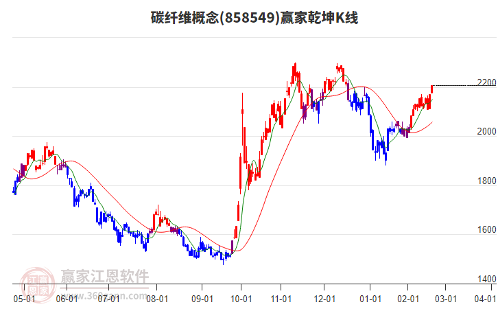 858549碳纖維贏家乾坤K線工具 858549碳纖維贏家乾坤K線工具