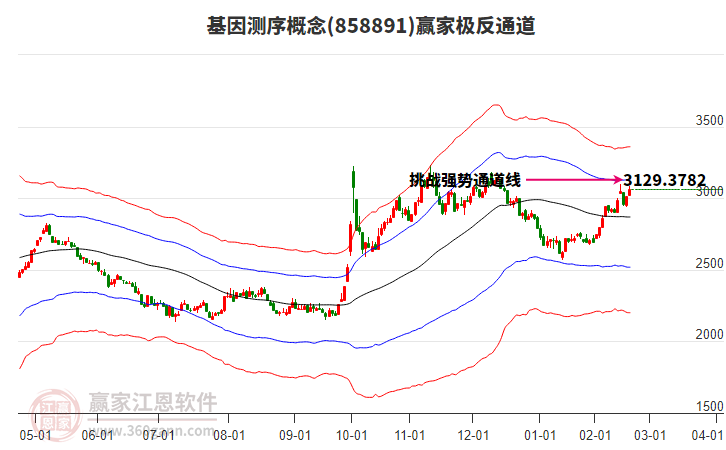 858891基因測序贏家極反通道工具