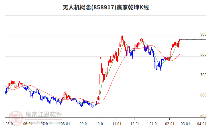 858917無人機(jī)贏家乾坤K線工具 858917無人機(jī)贏家乾坤K線工具