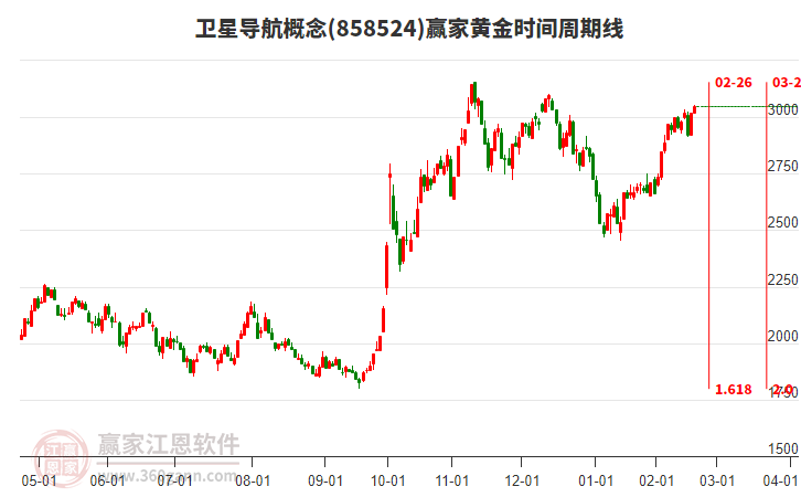 衛(wèi)星導航概念黃金時間周期線工具 衛(wèi)星導航概念黃金時間周期線工具