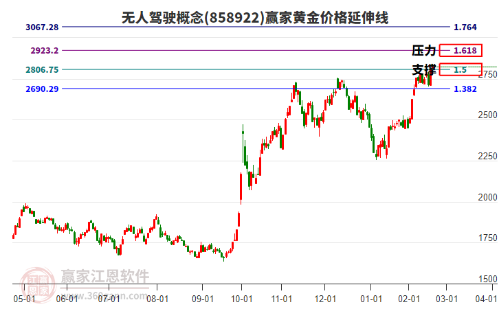 無(wú)人駕駛概念黃金價(jià)格延伸線工具