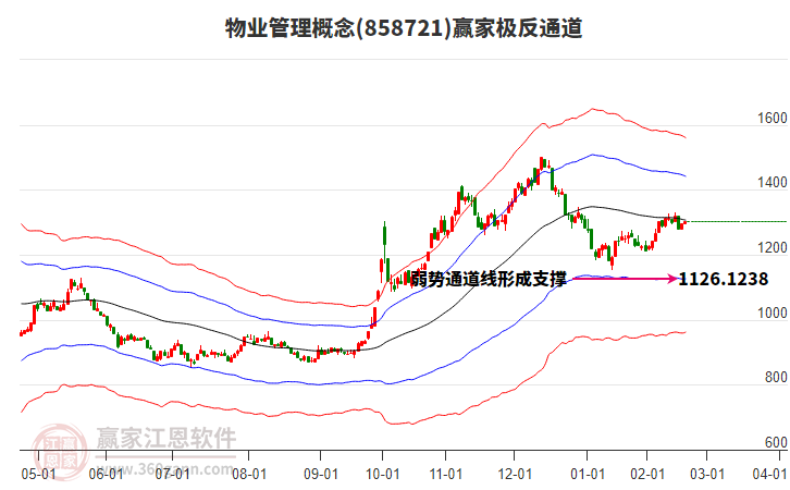 858721物業(yè)管理贏家極反通道工具