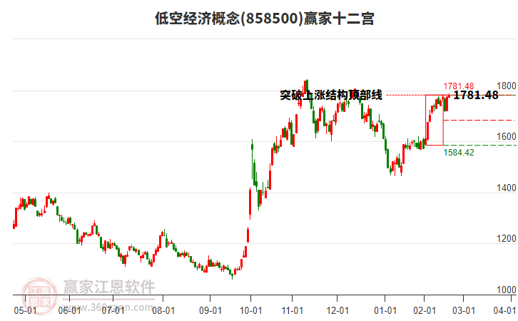 858500低空經(jīng)濟贏家十二宮工具