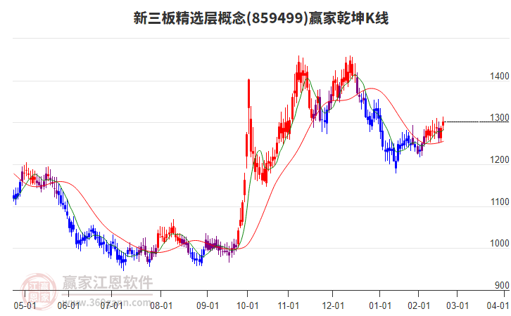 859499新三板精選層贏家乾坤K線工具