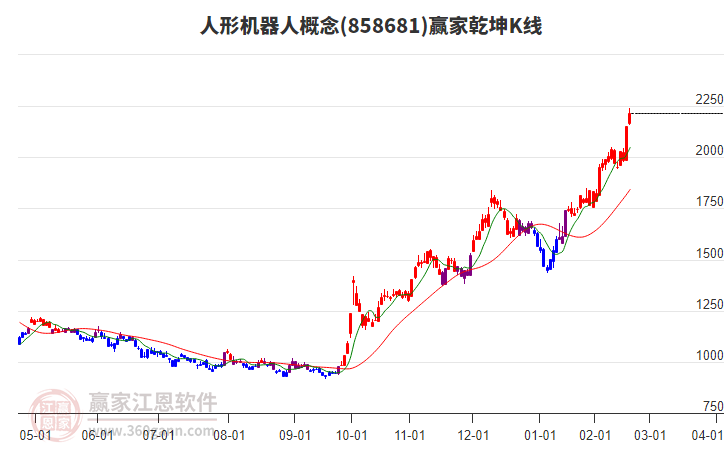 858681人形機器人贏家乾坤K線工具