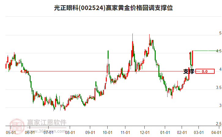 002524光正眼科黃金價格回調(diào)支撐位工具