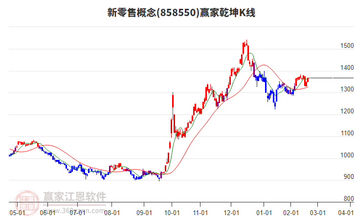 858550新零售贏家乾坤K線工具