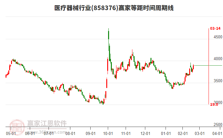 醫(yī)療器械行業(yè)等距時間周期線工具