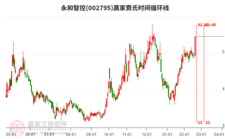 002795永和智控費(fèi)氏時(shí)間循環(huán)線(xiàn)工具