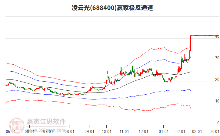 688400凌云光贏家極反通道工具