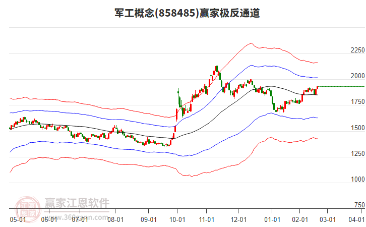 858485軍工贏家極反通道工具