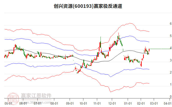 600193創(chuàng)興資源贏家極反通道工具
