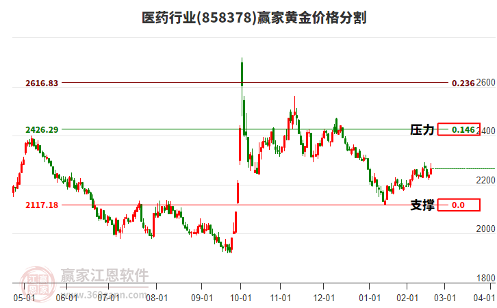 醫(yī)藥行業(yè)黃金價格分割工具 醫(yī)藥行業(yè)黃金價格分割工具