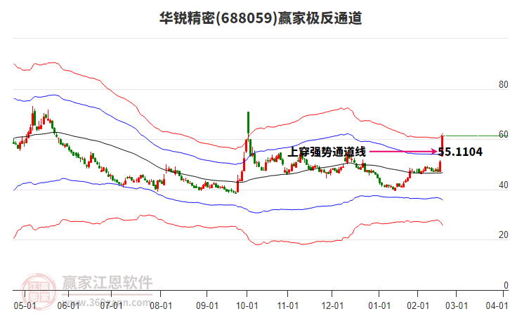 688059華銳精密贏家極反通道工具