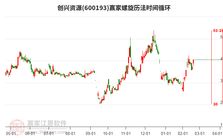 600193創(chuàng)興資源螺旋歷法時(shí)間循環(huán)工具
