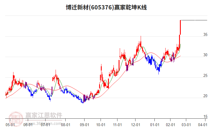 605376博遷新材贏家乾坤K線工具