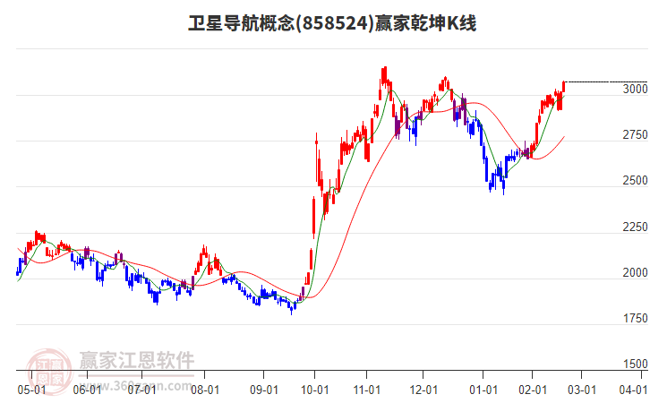 858524衛(wèi)星導(dǎo)航贏家乾坤K線工具