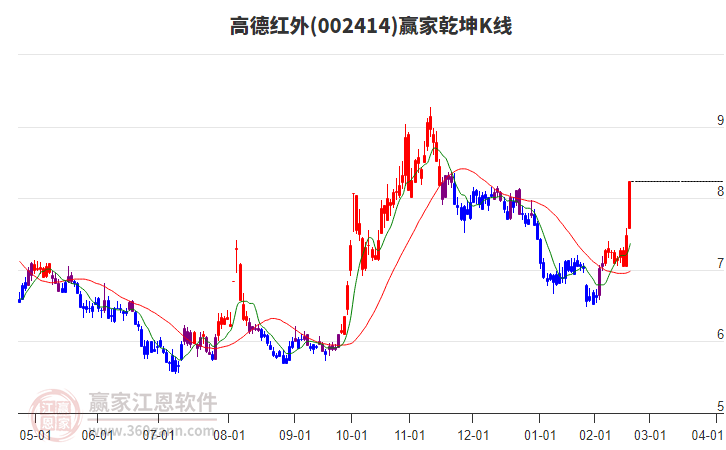002414高德紅外贏家乾坤K線工具 002414高德紅外贏家乾坤K線工具