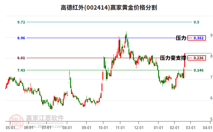 002414高德紅外黃金價格分割工具 002414高德紅外黃金價格分割工具