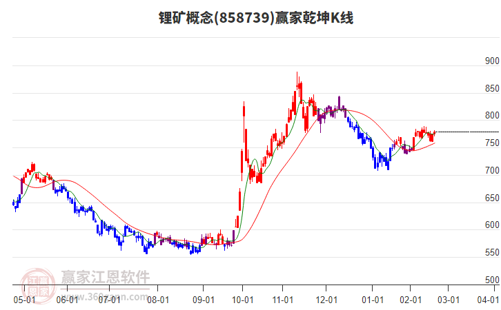 858739鋰礦贏家乾坤K線工具 858739鋰礦贏家乾坤K線工具