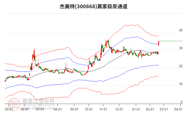 300868杰美特贏家極反通道工具 300868杰美特贏家極反通道工具