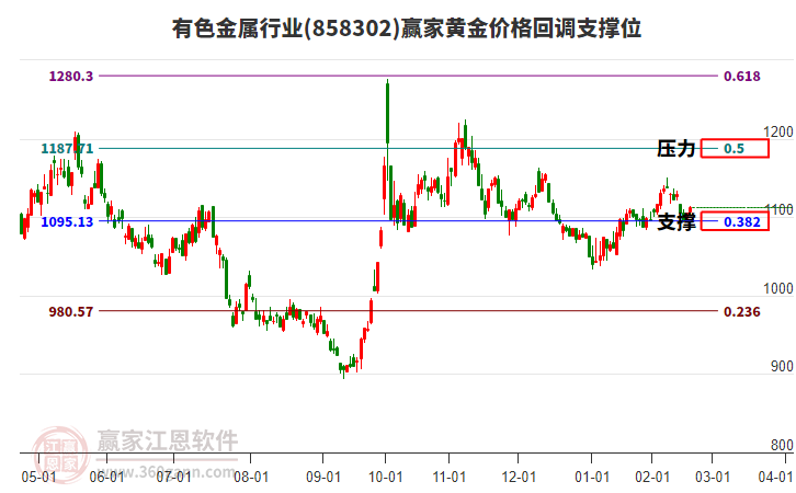 有色金屬行業(yè)黃金價格回調(diào)支撐位工具 有色金屬行業(yè)黃金價格回調(diào)支撐位工具