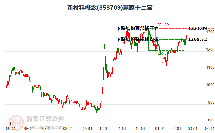 858709新材料贏家十二宮工具