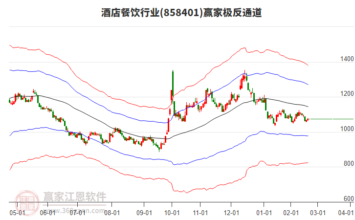 858401酒店餐飲贏家極反通道工具
