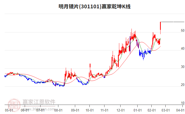301101明月镜片赢家乾坤K线工具