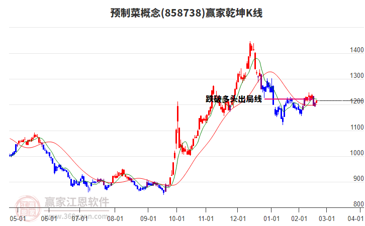 858738預(yù)制菜贏家乾坤K線工具