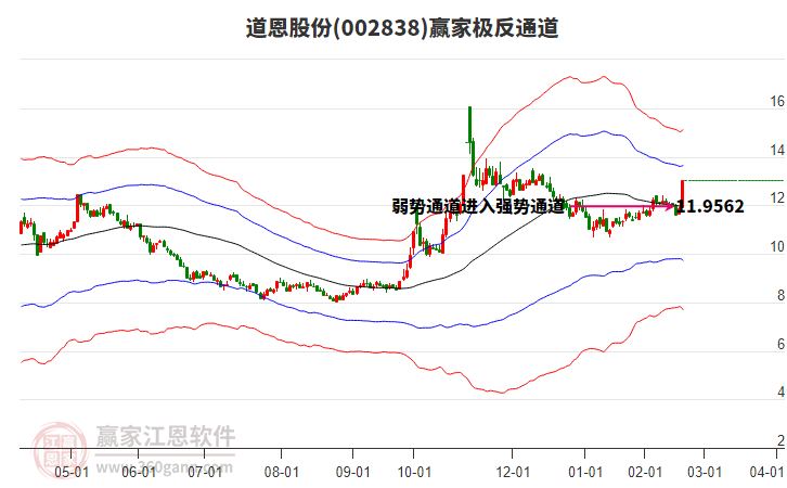 002838道恩股份贏家極反通道工具 002838道恩股份贏家極反通道工具