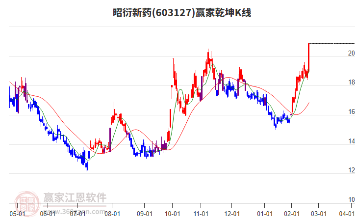 603127昭衍新藥贏家乾坤K線工具
