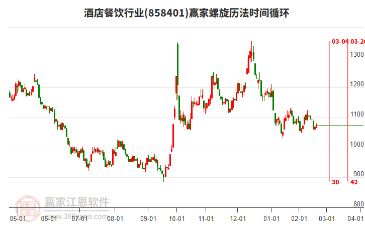 酒店餐飲行業(yè)螺旋歷法時(shí)間循環(huán)工具