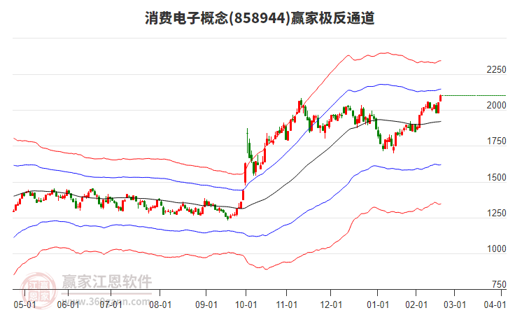 858944消費(fèi)電子贏家極反通道工具