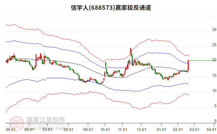 688573信宇人贏家極反通道工具