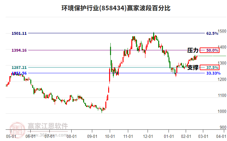 環(huán)境保護(hù)行業(yè)波段百分比工具 環(huán)境保護(hù)行業(yè)波段百分比工具