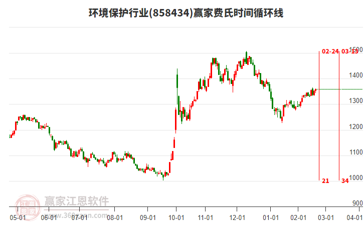 環(huán)境保護(hù)行業(yè)費(fèi)氏時(shí)間循環(huán)線工具 環(huán)境保護(hù)行業(yè)費(fèi)氏時(shí)間循環(huán)線工具